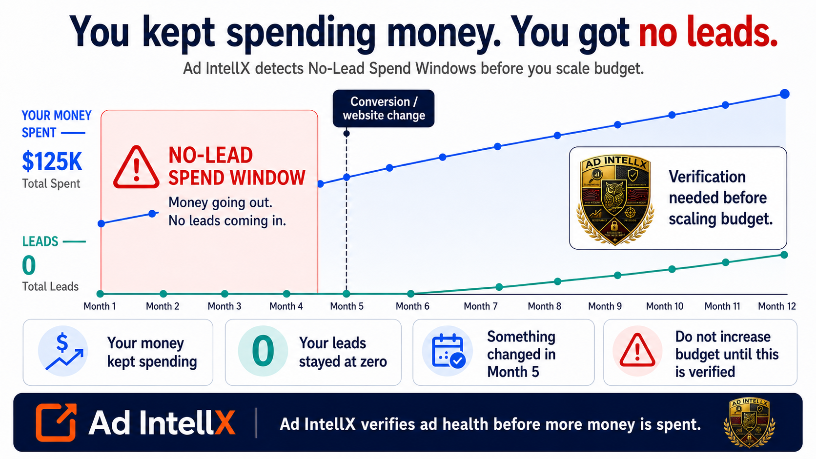 No-Lead Spend Window chart: $125K spent, 0 leads in the no-lead window